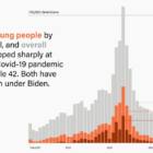 Marshall Project data analysis of child detentions at US border