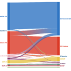 Sankey Diagram of 2019 UK general elections results by party