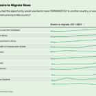 Global Gallup Survey on Migration Desire