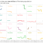 data journalism mapping femicide EU