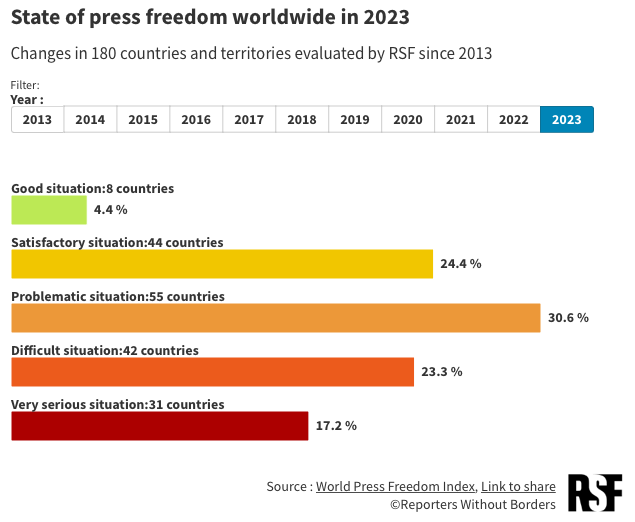 world press freedom index